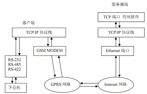 DTU端与服务器端的通信和协议转换过程.jpg